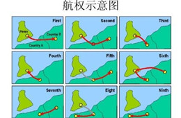 航空运输中的九大航权详解